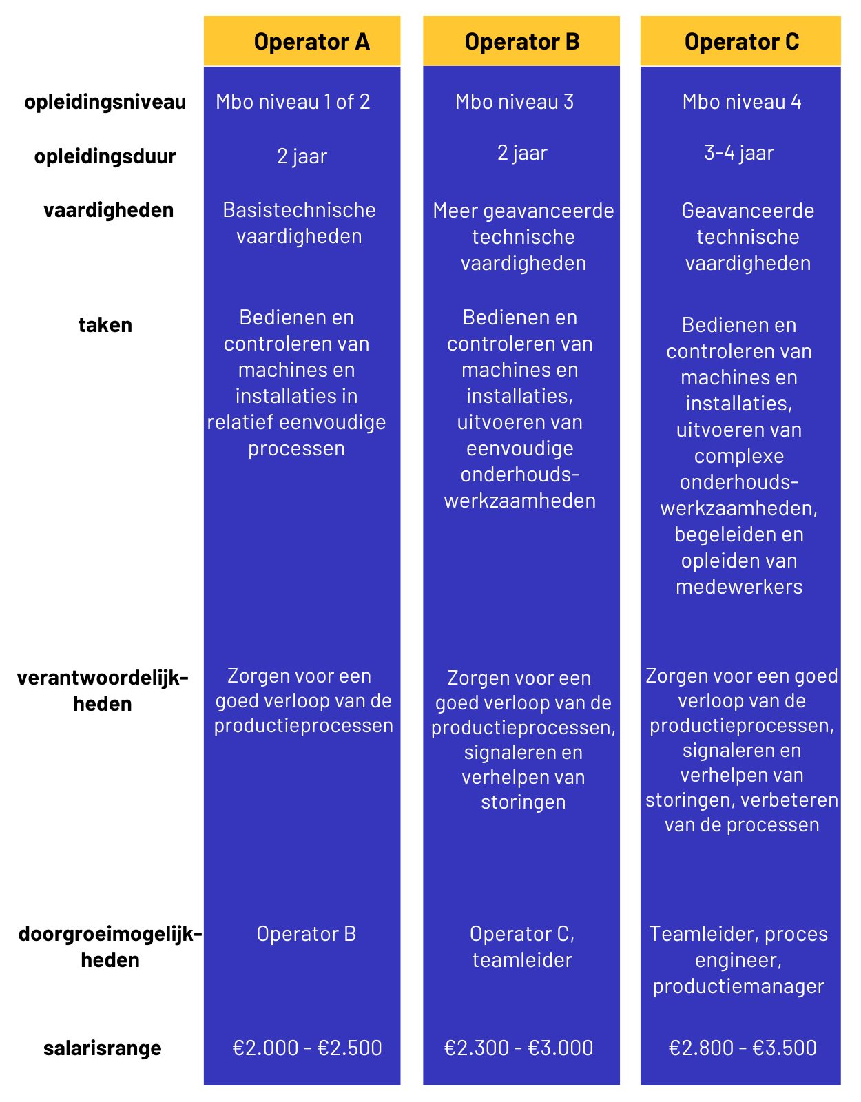 tabel verschillen operator A, B en C